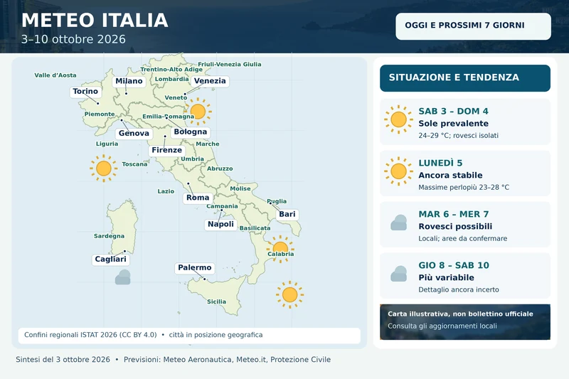 Mappa meteo dell’Italia dal 3 al 10 ottobre 2026 con confini e nomi delle 20 regioni, città principali, sole nel weekend e tendenza più variabile dal 7.